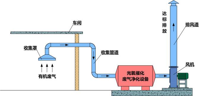 光氧催化设备的技术原理与风量大小的匹配