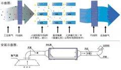 光氧催化废气处理技术